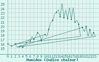 Courbe de l'humidex pour Lugano (Sw)