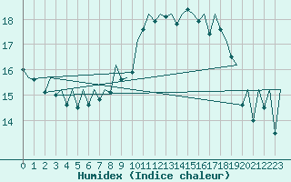 Courbe de l'humidex pour Asturias / Aviles