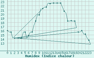 Courbe de l'humidex pour Pisa / S. Giusto