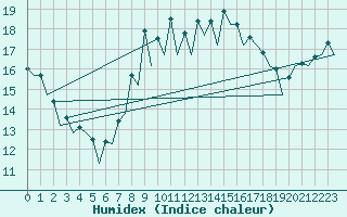 Courbe de l'humidex pour Barcelona / Aeropuerto