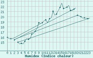 Courbe de l'humidex pour Fassberg