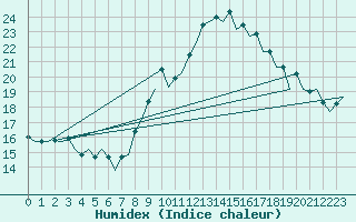 Courbe de l'humidex pour Almeria / Aeropuerto