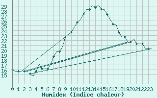 Courbe de l'humidex pour Olbia / Costa Smeralda