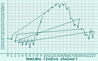 Courbe de l'humidex pour Reus (Esp)