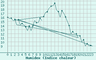 Courbe de l'humidex pour Huesca (Esp)