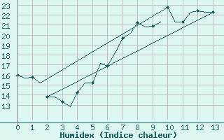 Courbe de l'humidex pour Sofia Observ.