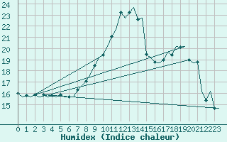 Courbe de l'humidex pour Eindhoven (PB)