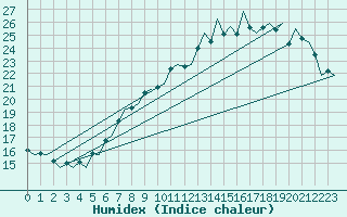 Courbe de l'humidex pour Vlissingen