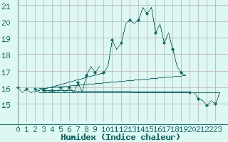 Courbe de l'humidex pour Cork Airport