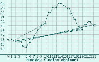 Courbe de l'humidex pour Fritzlar