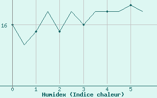 Courbe de l'humidex pour Wunstorf