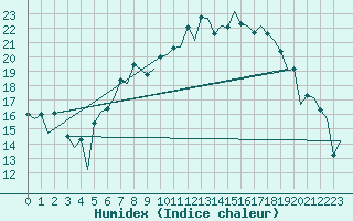 Courbe de l'humidex pour Lelystad