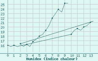 Courbe de l'humidex pour Kuusamo