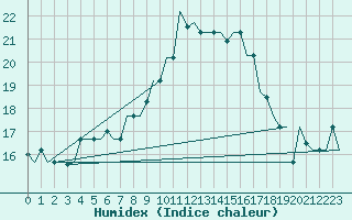 Courbe de l'humidex pour Gnes (It)