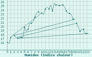 Courbe de l'humidex pour Treviso / S. Angelo