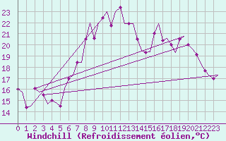 Courbe du refroidissement olien pour Reggio Calabria
