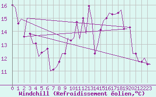 Courbe du refroidissement olien pour Liverpool Airport