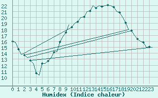 Courbe de l'humidex pour Luxembourg (Lux)