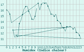 Courbe de l'humidex pour Warszawa-Okecie