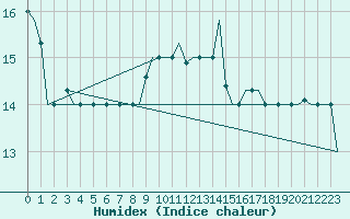 Courbe de l'humidex pour Alghero