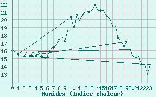 Courbe de l'humidex pour Pamplona (Esp)