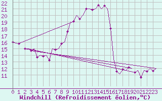 Courbe du refroidissement olien pour Fritzlar