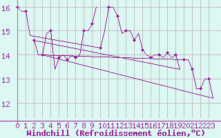 Courbe du refroidissement olien pour Zagreb / Pleso