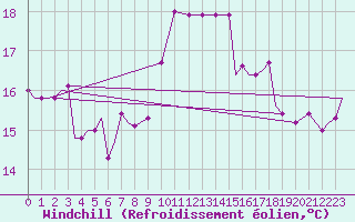Courbe du refroidissement olien pour Syros Airport