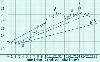 Courbe de l'humidex pour Istanbul / Ataturk