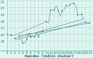 Courbe de l'humidex pour Rygge