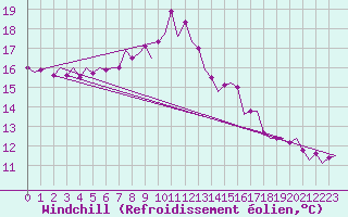 Courbe du refroidissement olien pour Leconfield