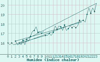 Courbe de l'humidex pour Platform Hoorn-a Sea