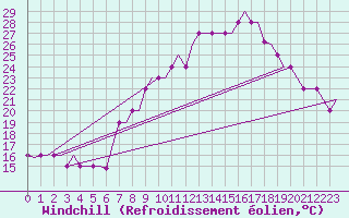 Courbe du refroidissement olien pour Madrid / Cuatro Vientos