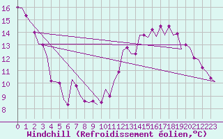 Courbe du refroidissement olien pour Castres-Mazamet (81)