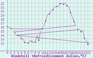 Courbe du refroidissement olien pour Madrid / Barajas (Esp)