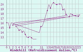 Courbe du refroidissement olien pour Lisboa / Portela