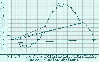 Courbe de l'humidex pour Luxembourg (Lux)