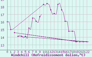 Courbe du refroidissement olien pour Kos Airport