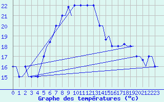 Courbe de tempratures pour Souda Airport