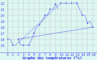 Courbe de tempratures pour Souda Airport