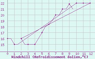 Courbe du refroidissement olien pour Souda Airport