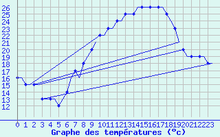 Courbe de tempratures pour Manchester Airport