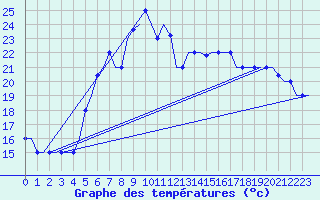Courbe de tempratures pour Elefsis Airport