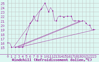 Courbe du refroidissement olien pour Elefsis Airport