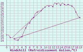 Courbe du refroidissement olien pour Srmellk International Airport