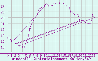 Courbe du refroidissement olien pour Olbia / Costa Smeralda