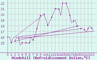 Courbe du refroidissement olien pour Syros Airport