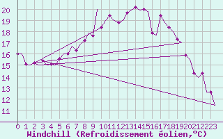 Courbe du refroidissement olien pour Muenster / Osnabrueck
