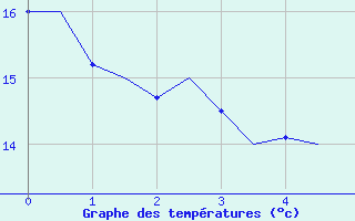 Courbe de tempratures pour Brno / Turany