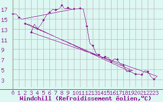 Courbe du refroidissement olien pour Laupheim